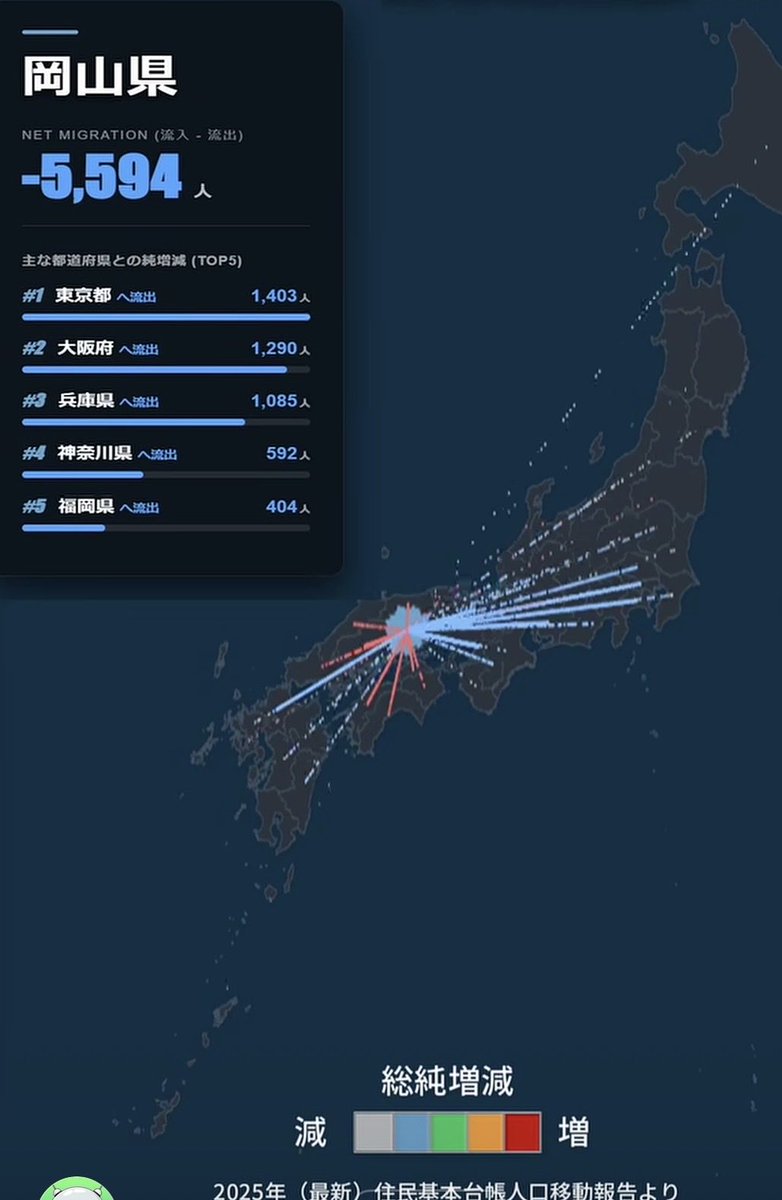 daiki19823's tweet photo. 拾い画ですが…
岡山県が、中国地方4県(広島、山口、鳥取、島根)、四国4県(香川、徳島、高知、愛媛)全ての県から転入超過になっていることが分かります。全体としてはマイナスですが、中四国の人口防波堤の役目がこれから求められます。 https://t.co/nugzsVF3dw