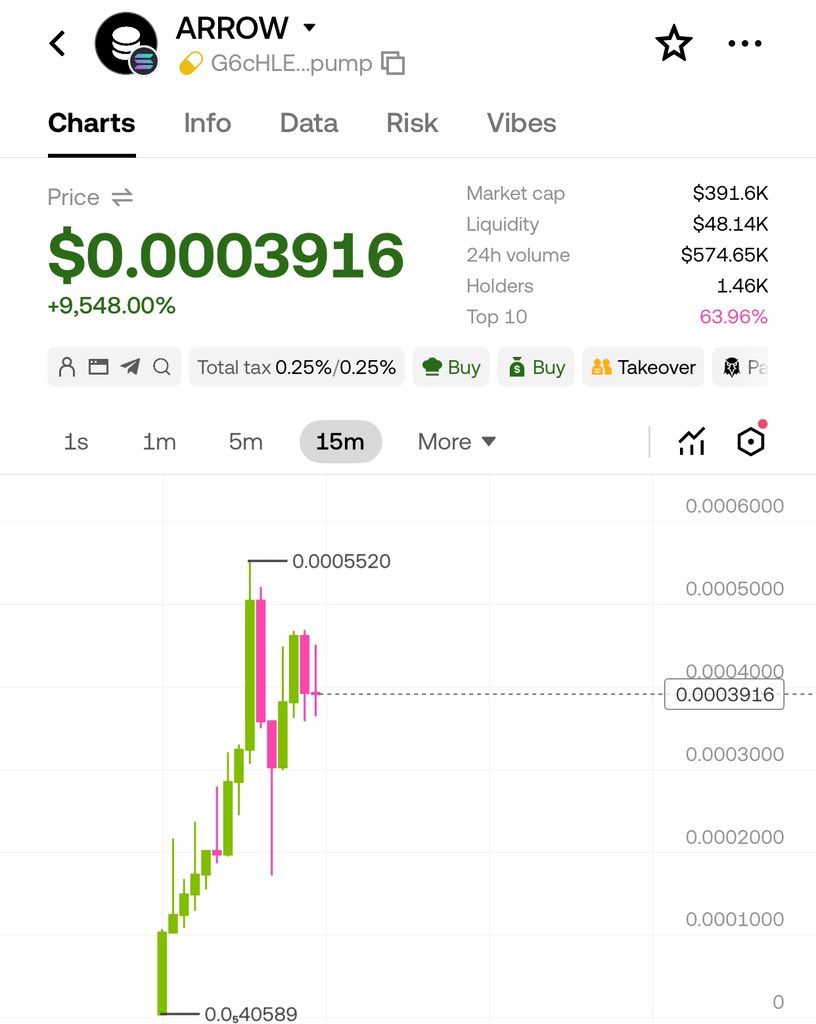lowermiddlecls's tweet photo. 8x profit booked on Arrow
Entry at 50k marketcap
Exit at 400k marketcap

Clean 8x profit
Premium eating Well⚡️🧲⚡️ https://t.co/Z72QxAIIUS