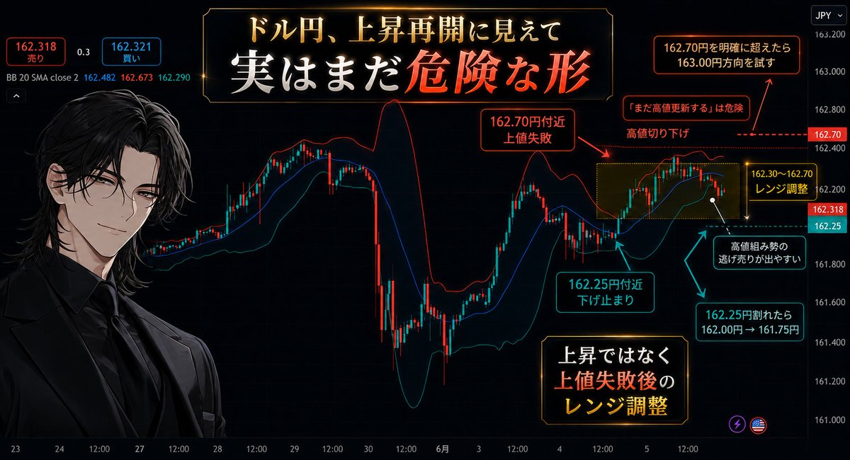 solaha_a8y's tweet photo. 【ドル円、上昇再開に見えて次は下を試す】

162円台に戻しているから、
「このまま上昇再開」そう見てる人ほど危ない。

今日のドル円は、上昇ではなく、
上値失敗後のレンジ調整に近い形。

一度162.70円付近まで上を試したけど、
そこから買いが続かず失速。

15分足を見ると、高値は少しずつ切り下がっている。

つまり、162.60円台で買った人が逃げ切れず、
戻るたびに売りが出ている可能性がある。

ここで怖いのは、「下がらないから強い」と勘違いすること。

確かに、162.25円付近では下げ止まっている。
4時間足でもミドルライン付近で反応していて、
下も一気には崩れていない。

だから見た目だけなら、
まだ上昇トレンドの途中に見える。

でも短期足では、すでに買いの勢いが弱くなっている。
本当に強い相場なら、162.70円を超えたあとも買いが続く。

でも今回は、上を試したあとに押し戻された。

これは買いが強い相場というより、
高値掴みした人の逃げ場が戻り売りに変わりやすい形。

特に162.60〜162.70円付近は、
上で買った人の建値撤退や利確売りが出やすい。

だから、ここを超えられない限り、
雑にロングで入るのはかなり危険。

明日以降見るべきは2つ。

まず162.70円。

ここを明確に超えて、
さらに上で価格を維持できるなら、買い直しが入りやすい。

その場合は163円方向をもう一度試す展開。

逆に162.25円を割るなら、短期ロングの損切りが入りやすい。

その場合は162.00円、
さらに161.75円付近まで下を試す可能性がある。

今のドル円は、上昇再開に見えて、
実際は上も下も決め手不足。

レンジの中で、どちらに抜けるかを探っている局面。
ただし、短期足の形だけ見れば、上値はかなり重い。

ここで一番危険なのは、
「162円台に戻したから買い」と安易に決めつけること。

見るべきは価格そのものではなく、
その価格帯で買いが続いたかどうか。

162.70円を超えるか。
162.25円を割るか。

明日以降はこの2本だけ見る。

このどちらかが出るまで、飛び乗りはかなり危険。

ドル円で無駄な損切りを減らしたい人は、
フォローして次のトレードに役立てて。