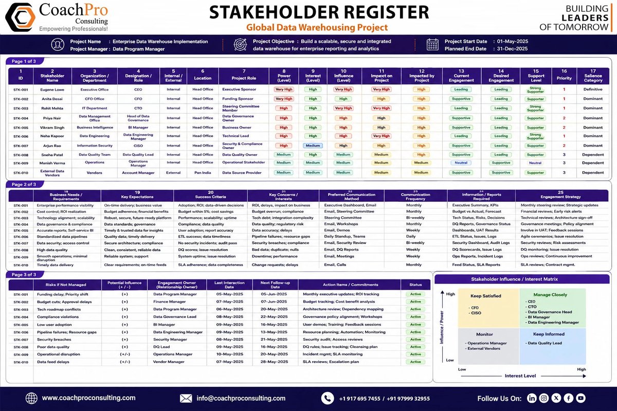 CoachProGlobal's tweet photo. Every project has people who can influence its #success or who will be affected by its #outcome. They are called #stakeholders. They may include sponsors, business users, senior management, vendors, project team members, government agencies, or even the local community. #CoachPro https://t.co/61Bdcqhza7