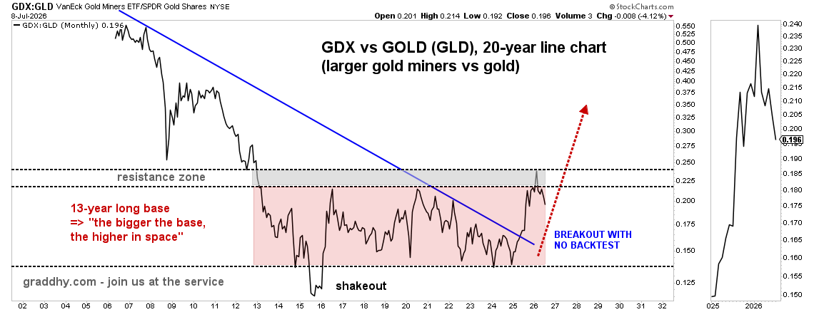 graddhybpc's tweet photo. Saw many arguing 2-2.5 years ago that miners were no good &amp; should be avoided. I was saying back then that we were all just a bunch of lucky bastards and it was time to pile into miners. The move up from those lows after that was very strong. Next big move starts above gray area. https://t.co/AmEWv6XJ2B