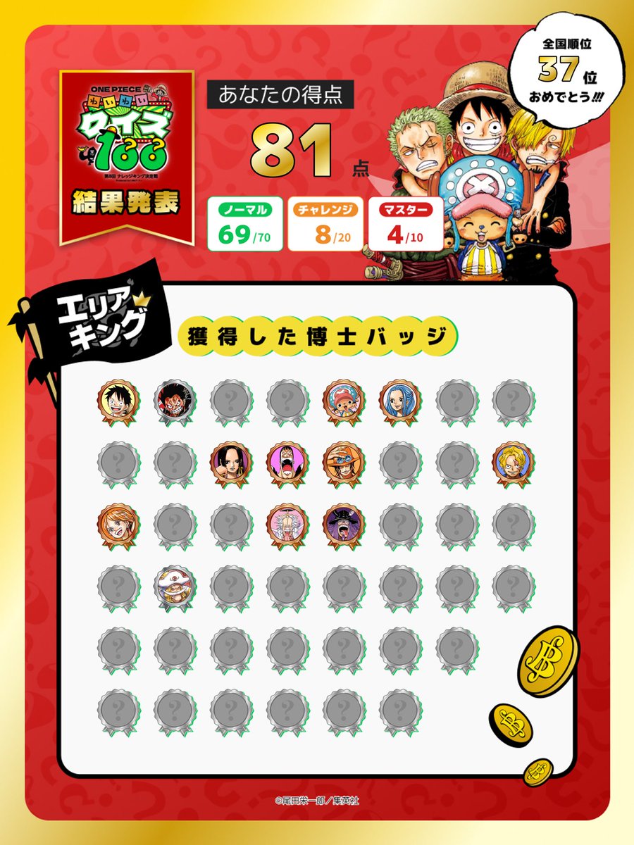 NORANEKO_kun_'s tweet photo. 過去の自分より高みにいけました
一時帰国中なので筆記試験も参加できそうだけど、東京は遠いので家族と相談ですな。 
ONE PIECE わいわいクイズ100に参加しました！81点を獲得しました！ #ナレッジキング #ONEPIECE #わいわいクイズ100 https://t.co/ES6xDr345M