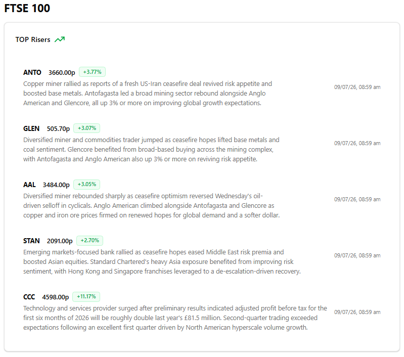 Wealthoracle_'s tweet photo. FTSE 100 TOP RISERs: Keep on top of market movements with Wealth Oracle https://t.co/o03jnlngnR #FTSE #TRADING #investment #investingtips #ANTO #GLEN #AAL #STAN #CCC https://t.co/KBIK4unlXO