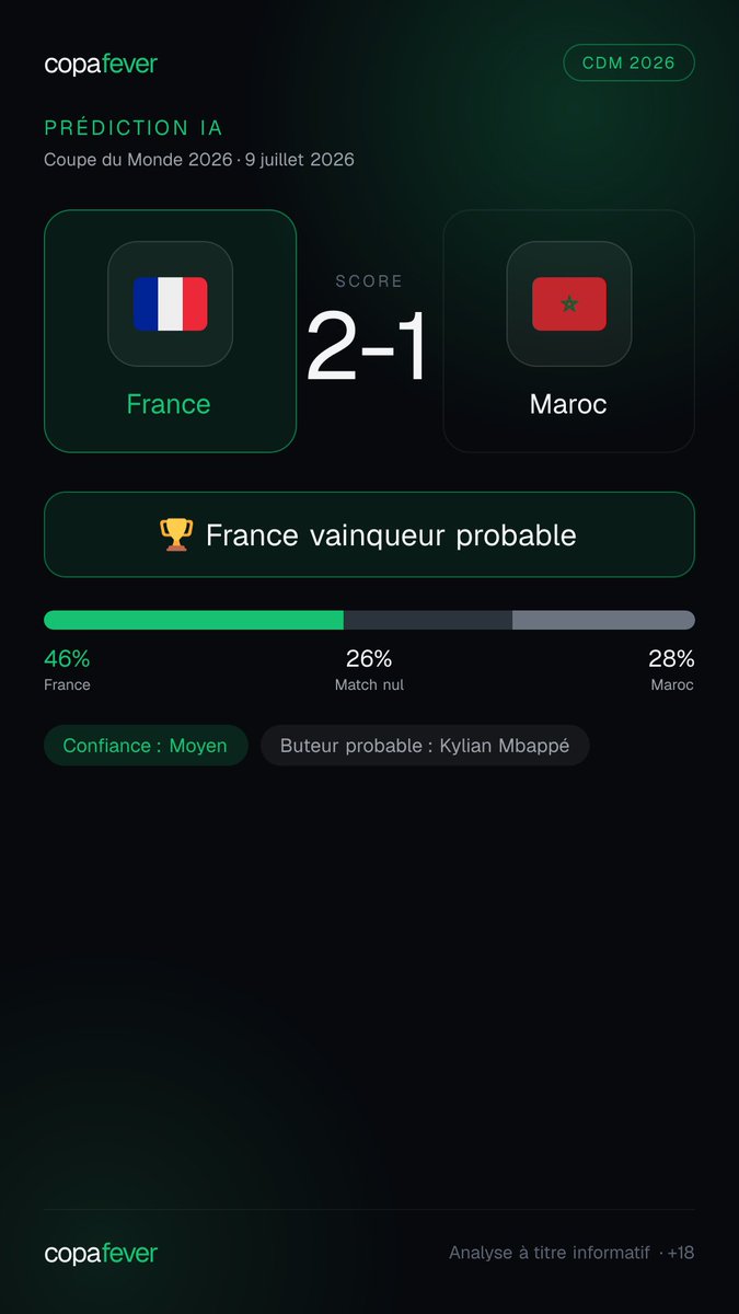 0xCopaCopa0yaj's tweet photo. Value bet du jour ⚠️

France qui gagne 

Buteur Mbappé 

Score probable autour de 2-1 ou 1-1 au terme du temps réglementaire

Les deux équipes devraient marquer (52% de probabilité)

Le match risque de basculer sur un détail : un éclair de Mbappé, une contre-attaque marocaine… https://t.co/ccJAcd0H8p