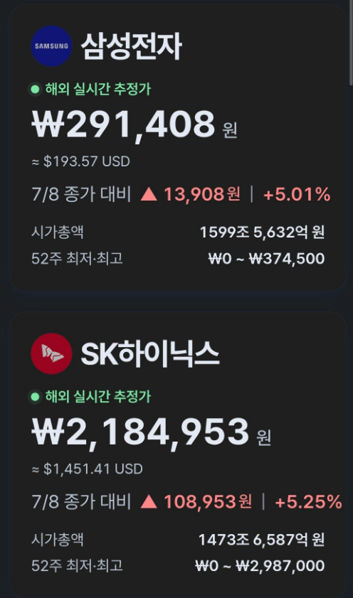 lnohi2's tweet photo. 오늘 반도체 투톱이 같이 강하게 올랐네요!   

삼성전자₩291,408（+5.01%）
 SK하이닉스 ₩2,184,953（+5.25%） 
 
시장 심리 많이 풀리고, 반도체 관련주들이 다시 주목받고 있어요～ https://t.co/YzNBeYtCHc