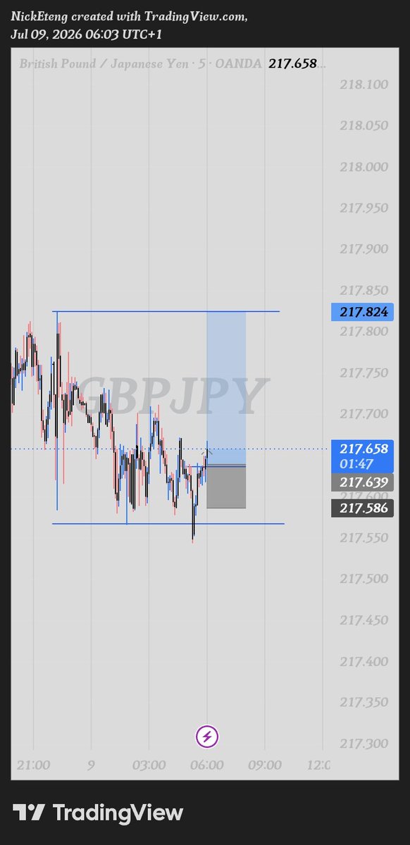 _VAR_OFFICIAL's tweet photo. GJ buys. 

1:3rr

#gbpjpy https://t.co/rjfmtoqqQA