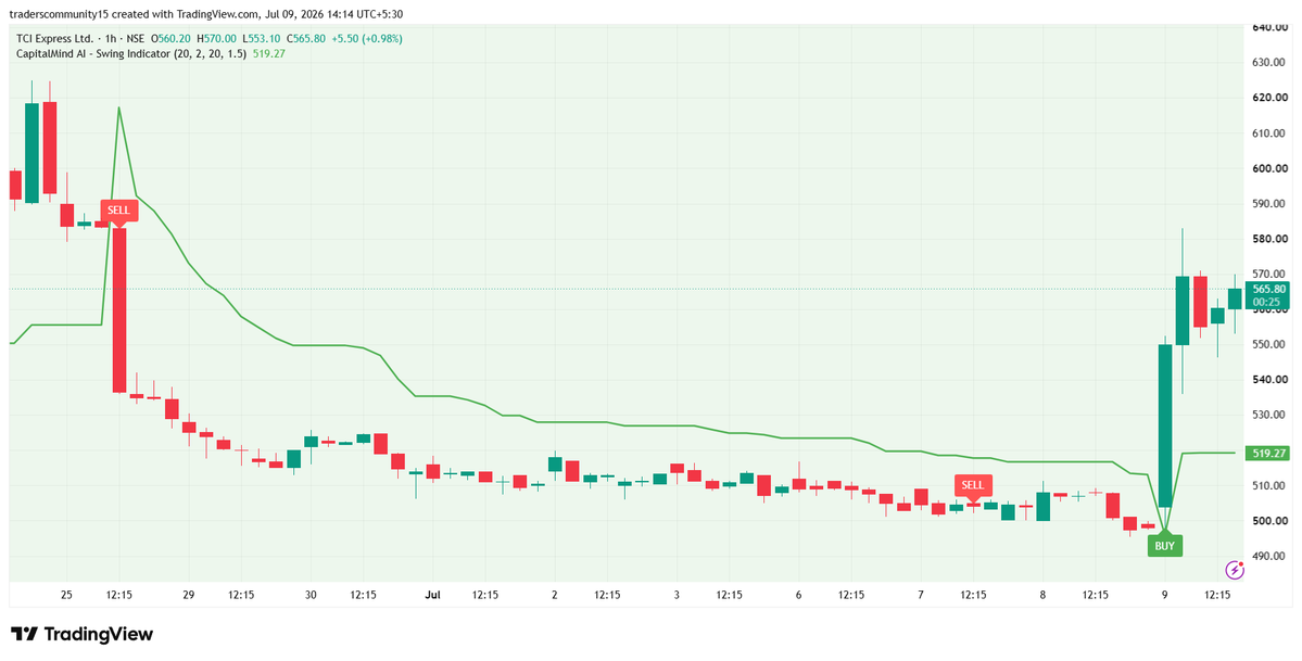 CapitalMindai's tweet photo. CapitalmindAi spotted strength in TCI Express Ltd near โน495โ500 ๐
Stock now moving toward โน565+ with explosive bullish momentum โก
Hereโs what the chart is signaling ๐
#CapitalmindAI #SwingTrading #PriceAction https://t.co/NRHLrv29C4