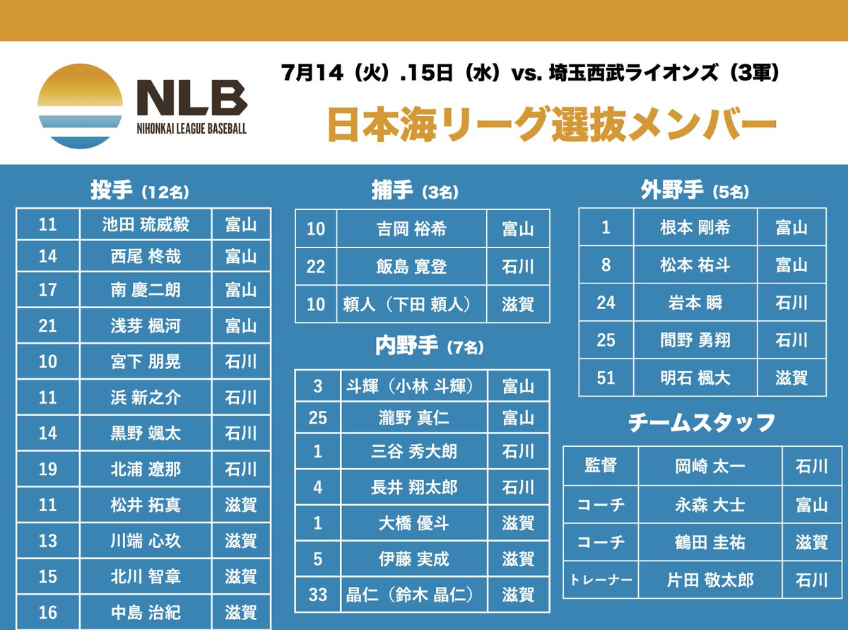 NihonkaiLeague's tweet photo. 【日本海リーグ選抜 対 埼玉西武ライオンズ（3軍）交流戦帯同メンバー決定のお知らせ】

日本海リーグでは7月14日（火）.15日（水）に行われます埼玉西武ライオンズ（3軍）との交流戦の帯同メンバーが決定しましたのでお知らせいたします。

試合に関する詳細は下記をご覧下さい。
https://t.co/BQYpWxUbba

※選抜メンバーは変更��なる場合がございます。
※各所属球団ユニフォームを着用いたします。

#地域プロ野球リーグ #日本海リーグ #NLB #プロ野球 #北陸 #石川ミリオンスターズ #富山GRNサンダーバーズ #滋賀ハイジャンプス #埼玉西武ライオンズ