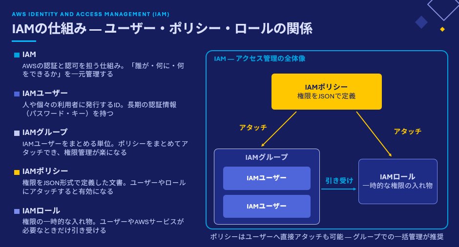 YsDirard's tweet photo. AWS語がわからなさすぎるので用語集的なノリでまとめようと思いました…Fable 5ありがとう

#AWS散歩 https://t.co/UZ8K4NqxxS