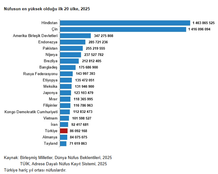 SahinalpBulent's tweet photo. Birleşmiş Milletler 'Dünya Nüfus Raporu 2025' yayımlandı!
Türkiye;
Dünyanın en kalabalık 18'inci ülkesi,
Çocuk oranı dünya ortalamasının altında,
Genç nüfus da ortalamanın gerisinde,
Yaşlı nüfus ortalamanın üzerinde,
Doğurganlık dünya ortalamasının altında,
Yaşam süresi uzadı. https://t.co/w8NKMmSU1d