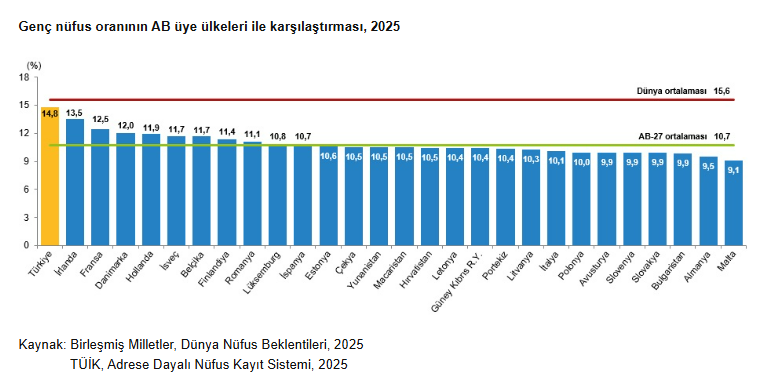 SahinalpBulent's tweet photo. Birleşmiş Milletler 'Dünya Nüfus Raporu 2025' yayımlandı!
Türkiye;
Dünyanın en kalabalık 18'inci ülkesi,
Çocuk oranı dünya ortalamasının altında,
Genç nüfus da ortalamanın gerisinde,
Yaşlı nüfus ortalamanın üzerinde,
Doğurganlık dünya ortalamasının altında,
Yaşam süresi uzadı. https://t.co/w8NKMmSU1d