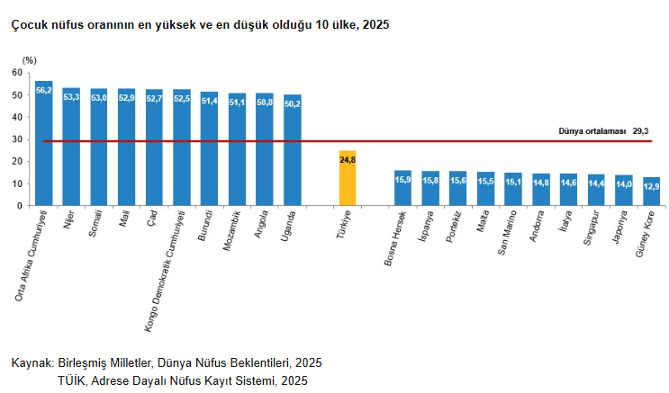 SahinalpBulent's tweet photo. Birleşmiş Milletler 'Dünya Nüfus Raporu 2025' yayımlandı!
Türkiye;
Dünyanın en kalabalık 18'inci ülkesi,
Çocuk oranı dünya ortalamasının altında,
Genç nüfus da ortalamanın gerisinde,
Yaşlı nüfus ortalamanın üzerinde,
Doğurganlık dünya ortalamasının altında,
Yaşam süresi uzadı. https://t.co/w8NKMmSU1d