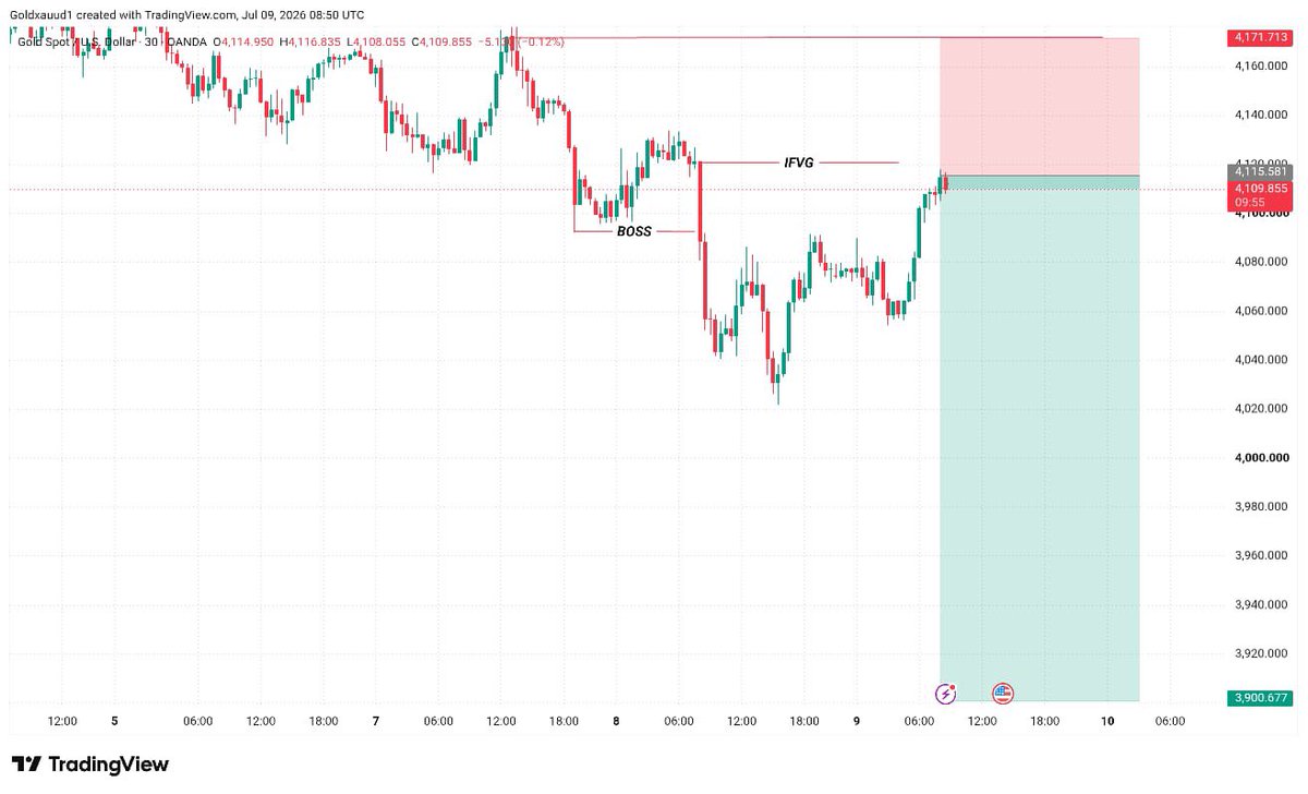 GoldSniperPro's tweet photo. #XAUUSD SELL Signal 📉

Entry: 4109 ~ 4115
Stop Loss: above recent high 

Targets:
🎯 TP1: 4093
🎯 TP2: 4037
🎯 TP3: 3977

Strong Bearish Reaction Expected From Premium Zone 🔥

Trade Smart &amp; Manage Risk Properly ⚠️

Stay Tuned For Updates 🚀 https://t.co/7EfpdbxTA0