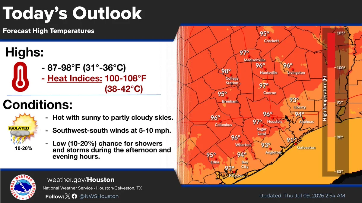 Today's Outlook: Forecast High Temperatures from the National Weather Service Houston/Galveston, TX, updated July 9, 2026. The left side outlines "Highs" of 87 to 98 degrees Fahrenheit (31 to 36 degrees Celsius) with heat indices of 100 to 108 degrees Fahrenheit (38 to 42 degrees Celsius). "Conditions" list: Hot with sunny to partly cloudy skies; Southwest-south winds at 5 to 10 mph; and a low 10 to 20 percent chance for isolated afternoon/evening showers and storms. The right side features a color-coded temperature map of southeast Texas showing forecast highs ranging from 91 degrees in Galveston to 98 degrees in College Station, with Houston at 96 degrees. The graphic was updated on Thursday, July 9, 2026, at 2:56 AM.