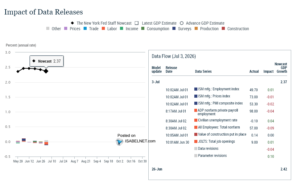 ISABELNET_SA's tweet photo. 🇺🇸 GDP

The New York Fed trimmed its Q3 2026 US GDP nowcast to 2.37% from 2.42% last week, keeping the growth picture broadly intact
👉 https://t.co/NhlOWznt9l

h/t @NewYorkFed #recession #GDP #realGDP #economy https://t.co/LH1oQvukhn