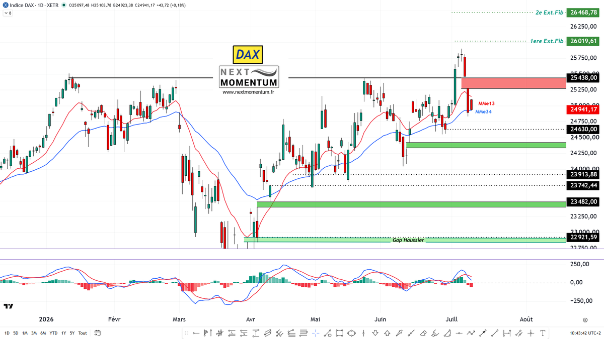 BNPPbourse's tweet photo. L’AT de @laurentalbie  : Reprise de la baisse sur le DAX avec le passage des cours sous la résistance à 25438. La dynamique les oriente désormais vers le prochain support à 24630. Un rebond est à surveiller dans cette zone.

https://t.co/XZv2Zol5TQ https://t.co/UhX1YVzkxf