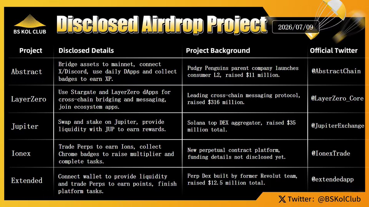 BSKolClub's tweet photo. ✨ Disclosed Airdrop Projects | #Issue102
Today, the crypto market traded with a weaker tone amid heightened volatility. Rising tensions between the U.S. and Iran boosted risk-off sentiment, putting pressure on global risk assets while oil prices and U.S. Treasury yields moved higher. Bitcoin pulled back from its recent highs and consolidated around $62,000, with Ethereum and other major cryptocurrencies also coming under pressure.
The AI infrastructure sector continues to attract strong capital inflows. AI chip company SambaNova Systems has raised $1 billion in new funding at a $11 billion post-money valuation, with General Atlantic leading the round. The financing highlights growing demand for AI computing and inference infrastructure as large language models and AI agent applications continue to expand, making AI infrastructure and compute services a key focus for the industry.
Polymarket recently announced support for fast Bitcoin deposits through Spark and the Lightning Network, improving settlement efficiency while reducing transaction costs. The integration expands Bitcoin's use cases in prediction markets and on-chain applications, reflecting the industry's continued efforts to enhance payment infrastructure and user experience.
BS's Featured Airdrop Projects:
#Abstract – A consumer-focused Layer 2 network developed by the team behind Pudgy Penguins.
#LayerZero – A leading cross-chain messaging protocol.
#Jupiter – Solana's leading DEX aggregator.
#Ionex – An emerging perpetual futures trading platform.
#Extended – A perpetual DEX built by former Revolut team members.
BS KOL CLUB will continue tracking the latest developments of these promising projects and keep you updated with the latest insights. Stay focused on high-potential opportunities and get involved early!