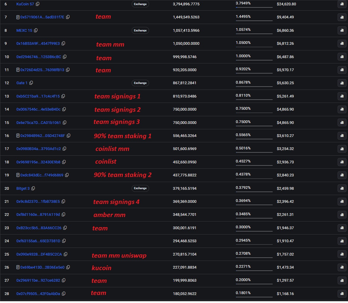 AnnaBars5's tweet photo. @theunipcs Evidence regarding Harrison Pump and his projects.I wrote a short article with the facts.
https://t.co/5EcMpzB3qg Team bought a lot of FLK.There is a large amount of VVV in the wallets that purchased Fleek https://t.co/zw8a2ilYZO @fleek @AskVenice @harrisonhines $VVV @theunipcs https://t.co/Jgu5VEw2RA