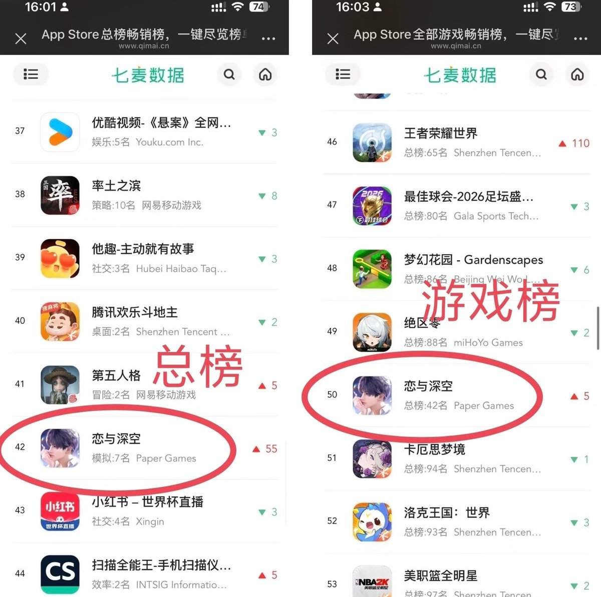 pinkcrispss's tweet photo. when love and deepspace not charting in multibanner rerun - as im writing, they are currently 50th in game list on Qimai Data https://t.co/Rf74blbtVi