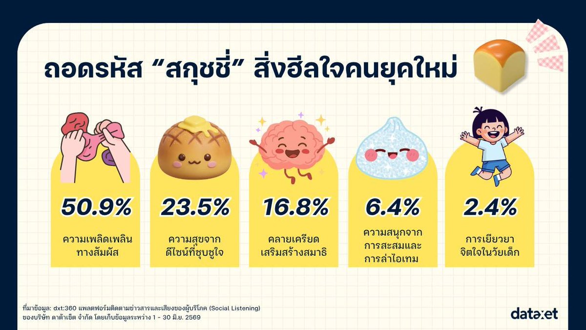 bizmatchingnews's tweet photo. เทรนด์เก่าคืนชีพ! “สกุชชี่ 2026” ฟีเวอร์ ดันตลาดนัดครอง 32.6% ปลุก Healing Economy-ผู้บริโภค���ห่ถามหามาตรฐานความปลอดภัย
อ่านต่อที่ https://t.co/Jz698OWUPN
#สกุชชี่2026 #Squishy #SocialListening #Dataxet #dxt360 #HealingEconomy #ของเล่น #เศรษฐกิจฐานราก #ตลาดนัด #สำเพ็ง #ผู้บริโภค https://t.co/7RzZ2Yzoc8