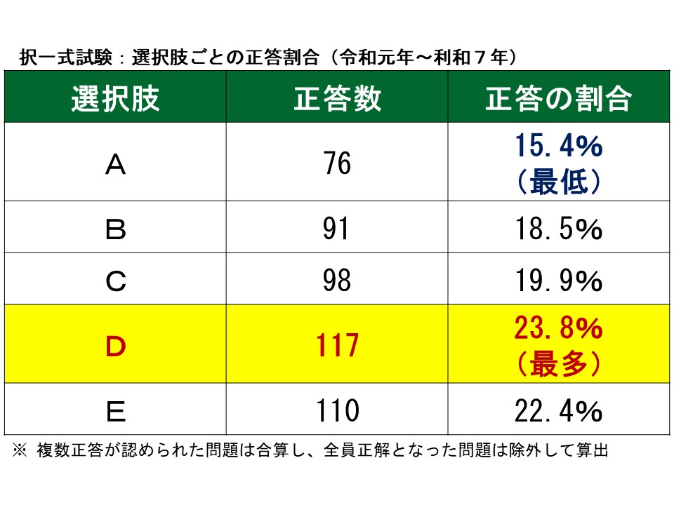 Sharoshi_Takeda's tweet photo. 【迷ったときに役立つかもしれない情報】

令和以降の択一式試験における
選択肢ごとの正答割合を調べてみたところ、

・正答の割合が高かったのは「Ｄ（23.8％）」
・正答の割合が低かったのは「Ａ（15.4％）」

でした。

迷ったら「Ｄ（もしくはＥ）」⁉
「Ａ」は疑ってかかれ⁉

#社労士試験
#気休めでもないよりマシ
#できれば迷いたくないよね