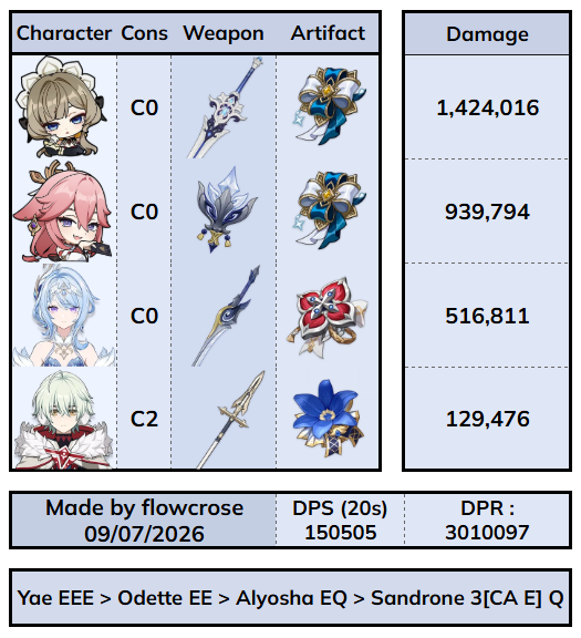 flowcrose's tweet photo. Sandrone team damage without Yae Miko C1 and Alyosha C6 has a significant impact but remains comparable to the damage of Nefer best team

Alyosha C2 > C6 is ~35k DPS
Yae Miko C0 > C1 is ~20k DPS https://t.co/z3Uojrhm0f
