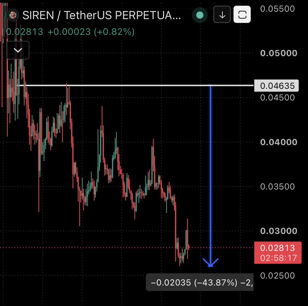 Ryker_Crypto's tweet photo. $SIREN is dropping -40% since I warned you 🤝

Never look at a coin that has dropped sharply and assume it will recover. https://t.co/fRHfb46dXV
