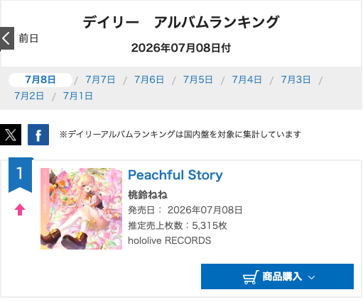 hololiveRECORDS's tweet photo. 🍑お知らせ🍑

#桃鈴ねね @momosuzunene 1st Album『Peachful Story』が、オリコンデイリー アルバムランキング 第1位にランクイン🏅

たくさん聴いていただき、ありがとうございます✨

🔽配信リンクはこちら🔽
https://t.co/qD7RrD4A70

🔽オリコンランキングはこちら🔽
https://t.co/pLMsoYwX83

#ホロライブ