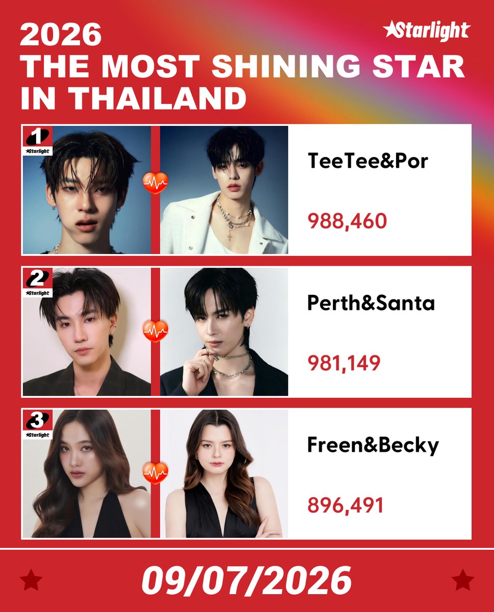 STARLIGHTTeam_'s tweet photo. 🏆2026 The Most Shining Star in Thailand

✨Couple List✨

1.TeeTee&amp;Por #TeeTeePor 
2.Perth&amp;Santa #PerthSanta 
3.Freen&amp;Becky #FreenBecky‌ 

🔗https://t.co/ioBCfoGI6E

📅Jun.23- Jul.12 20:00 BKK https://t.co/WoqadP1LXe