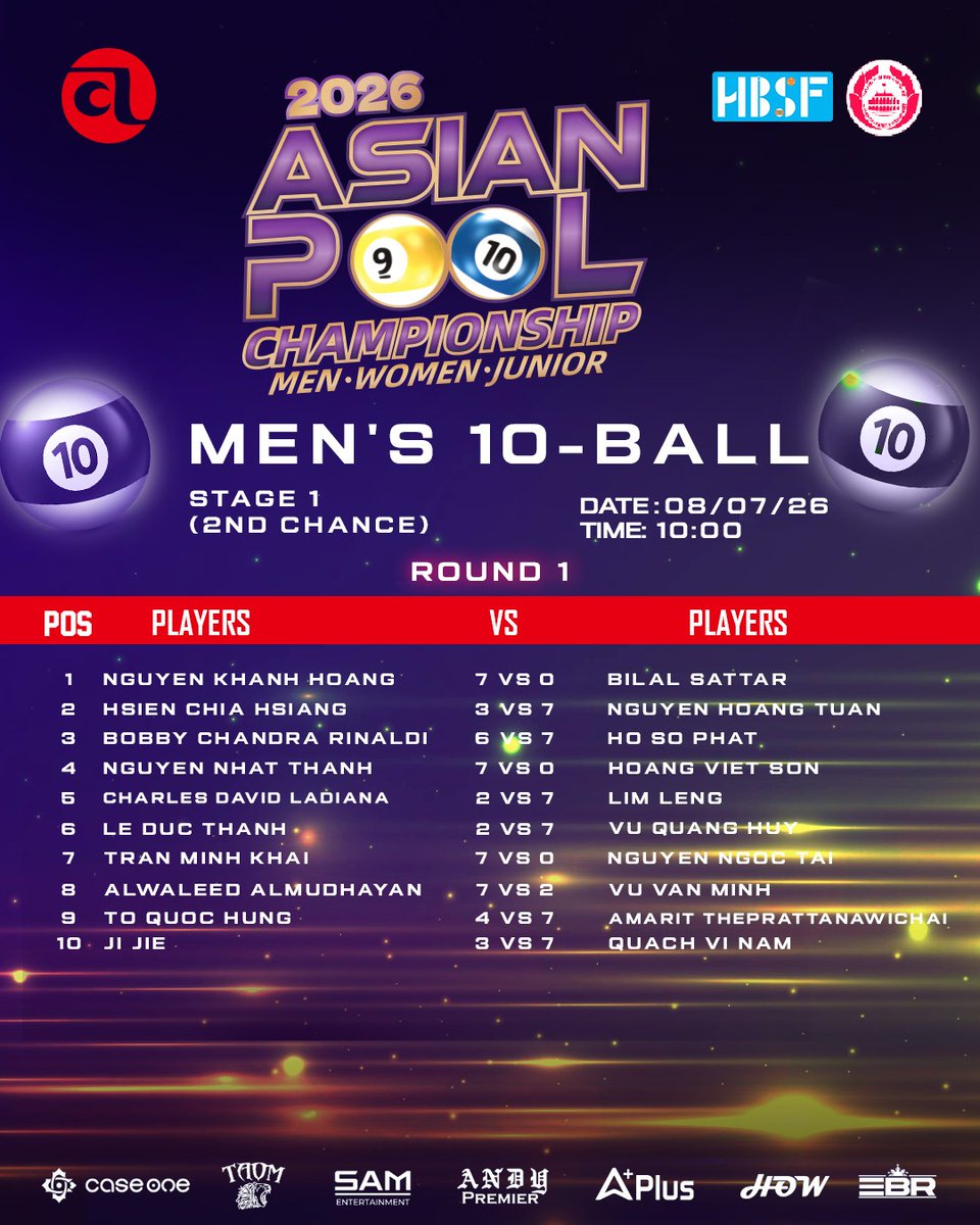 ACBSport's tweet photo. MATCH RESULTS | MENS 10-BALL | STAGE 1 (1st Chance)
Check out the Men's 10-Ball Stage 1 results from the 2026 Asian Pool Championship.
#AsianPoolChampionship2026 #Mens10Ball #MatchResults #Stage1 #LiveScores https://t.co/ltCTFkHmFc