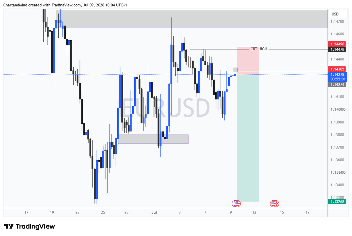 chartsandmind's tweet photo. #EURUSD expected sell projection https://t.co/H71dqme6FJ