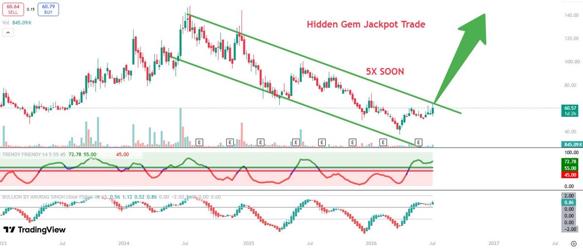 AnuragSingh0139's tweet photo. 📌Hidden Gem 5X Soon

📌Cmp-60🎯Target- 300✨

✅Join- https://t.co/epCVnj5zih

📌Follow, Retweet & Comment to get stock in your DM

#MAZDOCK #Suzlon #Bjp #HFCL #IREDA #OptionsTrading #nifty50  #Multibagger #StocksToBuy #StockMarketindia #Breakout #TataMotor #GST #NewYear2026 #Ola #Iran  #trump #stockmarketcrash