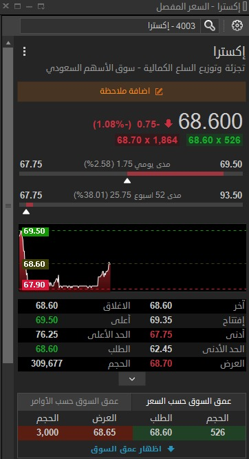 get_tasi's tweet photo. سهم إكسترا في قاع جديد 67.75 🔻

- السبب: تراجع المبيعات 25% حسب تصريحات رئيس الشركة
- السوق عاقب السهم فورا

هل نشوف ارتداد ولا نكمل؟ 
تقرير مفصل 🚨
أرسل #إكسترا  ↓
واتساب: https://t.co/PNz6qg7Vvu

تاسي مهارة مسك 
البابطين الانماء 
سيرا رسن الموسي 
سينومى ريتيل علم
نسيج صدق قو https://t.co/FV0LecgItd