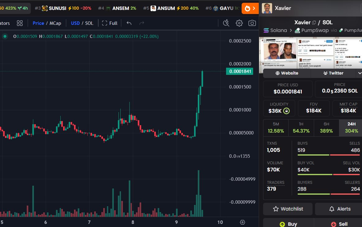 DegenCapitalLLC's tweet photo. GG 

$XAVIER taking off hard,

Literally the best original organic meme on Solana rn.

Backed by the best reply guy to ever exist.

Keep fading mfs.

Keep losing money on the next $ansem beta launched by the superman dev

BuK3BYo79xiJz8A11LCf2qtbNzQXEoHTsbiHNFgJpump https://t.co/iKmxDYKHL5