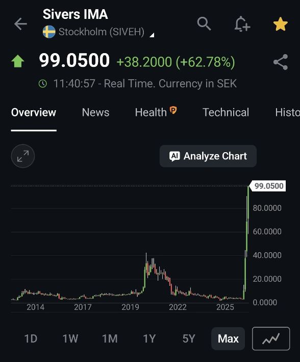 unknownbankerL's tweet photo. $SIVE

All the bearish posts have been in the past. If you are not buying here, you might miss out next time when sive just went up 60% in a day...

It is super cheap here at 40 sek. I am adding more even though my average is 28sek.

Do your own reserach. Not financial advice. https://t.co/B6kf9sPyhp