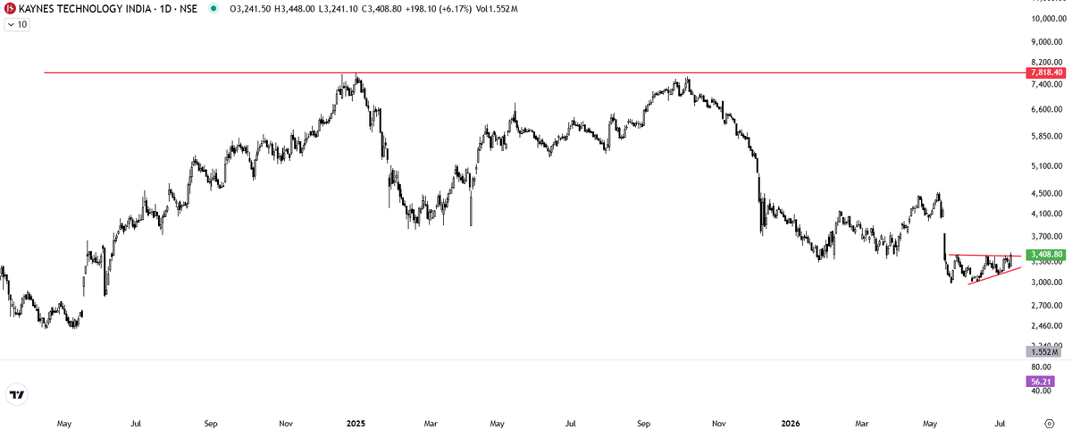 AssetNidhi's tweet photo. Time to focus on #Kaynes now as far as it floats above 3400.  #Dixon #Amber #Kaynestech #EMS #Nifty50 #valuebuy #valueinvesting. https://t.co/Fct2oLV8ob