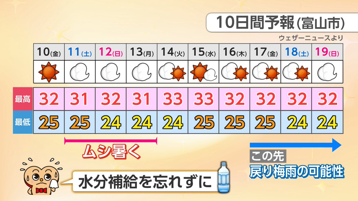 bbtweather's tweet photo. 【富山　真夏の暑さは続きます】
▸あすも太陽ギラギラ
熱中症対策と併せて紫外線対策を

▸週末からやや天気下り坂

▸まだ梅雨明けしていない
油断せず今後の予報にも注意していきましょう https://t.co/mA7R1KjSst