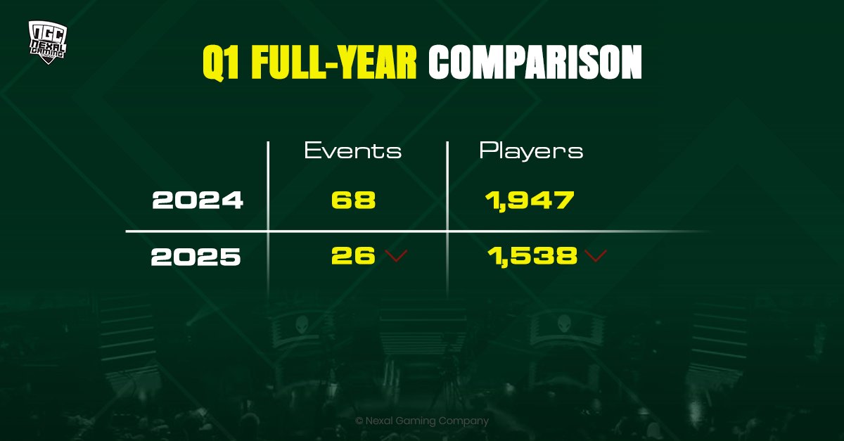 Nexal_Gaming's tweet photo. 26 events in Q1 2025 vs 68 in Q1 2024. Players? Barely moved (1,538 vs 1,947). Consolidation, not decline.
For more details: Visit https://t.co/UHNMj02lJJ
#NigerianEsports #DataReport2025 https://t.co/APW2MAnWpt
