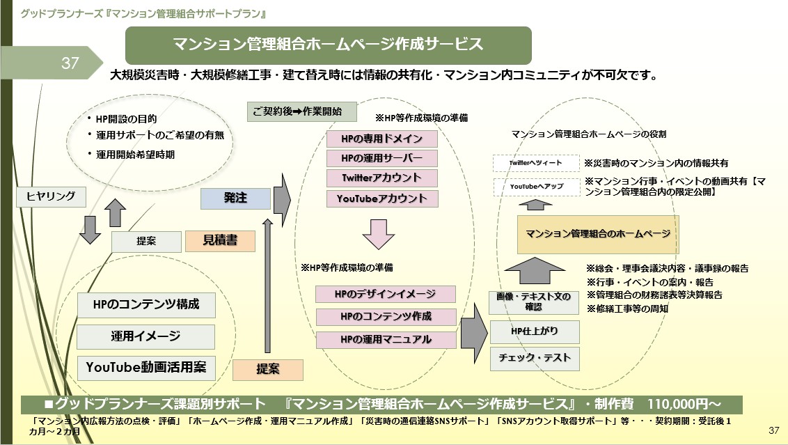 goodplanners's tweet photo. マンション管理組合員間の意思疎通に問題はありませんか？
マンションを維持管理していく中で発生する問題や課題についてしっかりと協議して合意形成をスムーズにしていくためには役員同士や組合員相互の普段からの意思疎通は大切なことです。そのためには理事会を定期的に行い話し合われた内容と結果を議事録として掲示版に掲示したり各戸に配布することが必要です。

また、マンション内のコミュニティー形成のために入居者向けのお祭りなどイベントを開催しているマンションも多くありますし、マンション内の施設見学などを実施している管理組合もあります。入居者同士が顔を合わせる機会が増えると、その後もちょっとした交流が生まれ、そこから協調しようという連帯感が出来てくることもあります。普段からの管理組合間の交流により、入居者かどうか見分けられるようになれば防犯面でも有効です。