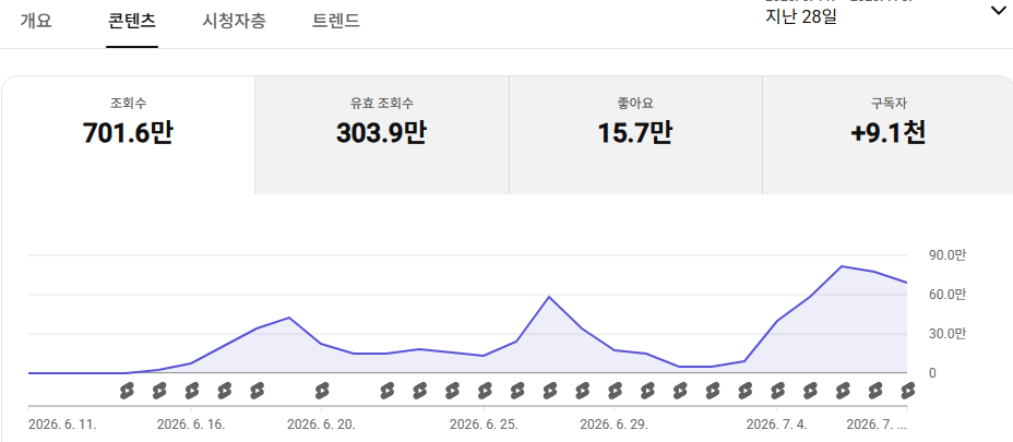 hyeok2020's tweet photo. 유튜브 쇼츠 성장기 25일차
1차 수익창출 조건 달성!!
유효조회수 300만 넘겼네요
아직 수익창출은 업데이트가 안되서
신청은 못하지만 한달안에 성공!

쇼핑태그 달면 조회수 떨어질까봐
고민좀 하다가 도전해봐야겠네요

이제 남은 2달동안 1000만 찍으러 가즈아아아!! https://t.co/6um9tkR95z