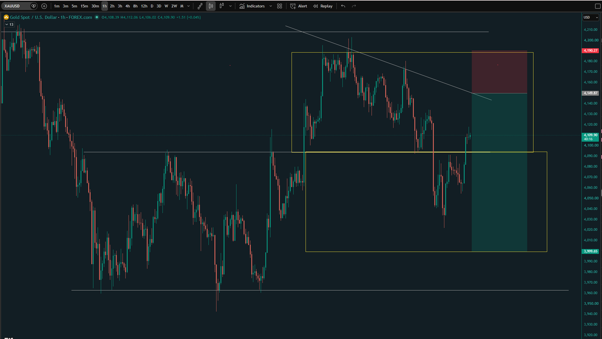 CryFxPro's tweet photo. Sell #XAU, #GOLD 4134-4149,  SL: 4190 TP: 4000 https://t.co/ECfdrdDwNW
