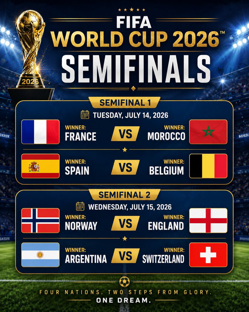 MichealOtm's tweet photo. The road to glory is down to eight.

🏆 FIFA World Cup 2026

📅 July 14, 2026
🇫🇷 France vs 🇲🇦 Morocco
🇪🇸 Spain vs 🇧🇪 Belgium

📅 July 15, 2026
🇳🇴 Norway vs 🏴 England
🇦🇷 Argentina vs 🇨🇭 Switzerland

#WorldCup2026 #FIFAWorldCup #Semifinals #Football https://t.co/2DwUFwqUhk
