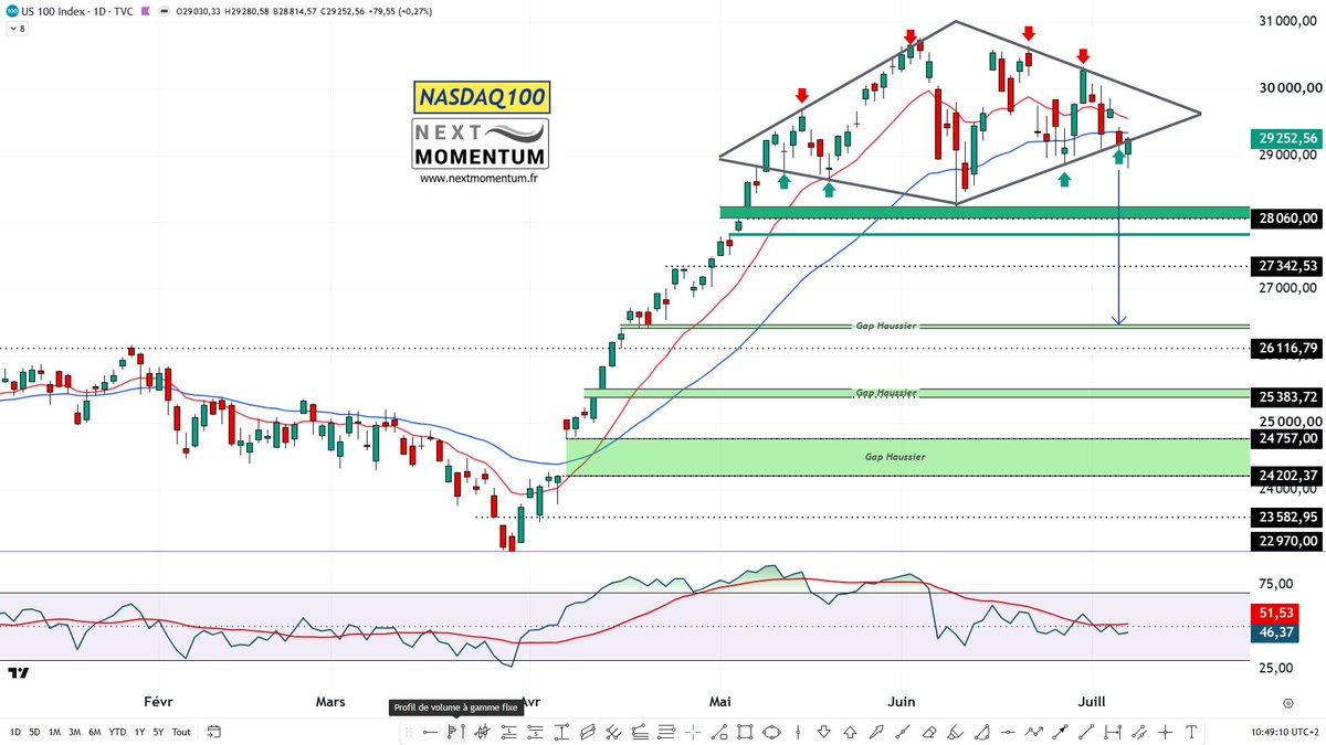 BNPPbourse's tweet photo. L’AT de @laurentalbie : figure potentielle de retournement baissière sur le Nasdaq 100 en forme de diamant. Si elle se confirme dans les prochains jours, l'objectif théorique se situe sur la borne haute du gap du 17 avril à 26460. Le RSI est très faible.

https://t.co/XZv2Zol5TQ https://t.co/oyb01hnHbM