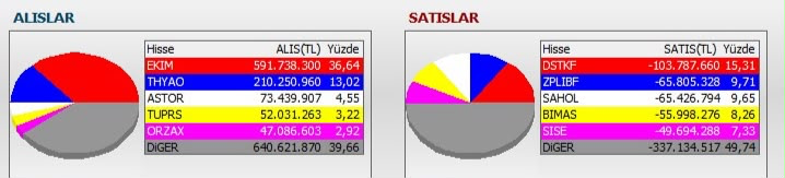 SerezFinans's tweet photo. ■ Anlık para girişi olan hisseler
■ #BIST100 alıcı-satıcı analizi
En büyük alıcı kurumun aldığı ve sattığı ilk 5 hisse
🟢 #EKIM #THYAO #ASTOR #TUPRS #ORZAX
🔴 #DSTKF #ZPLIBF #SAHOL #BIMAS #SISE https://t.co/2KyJVlvwnm