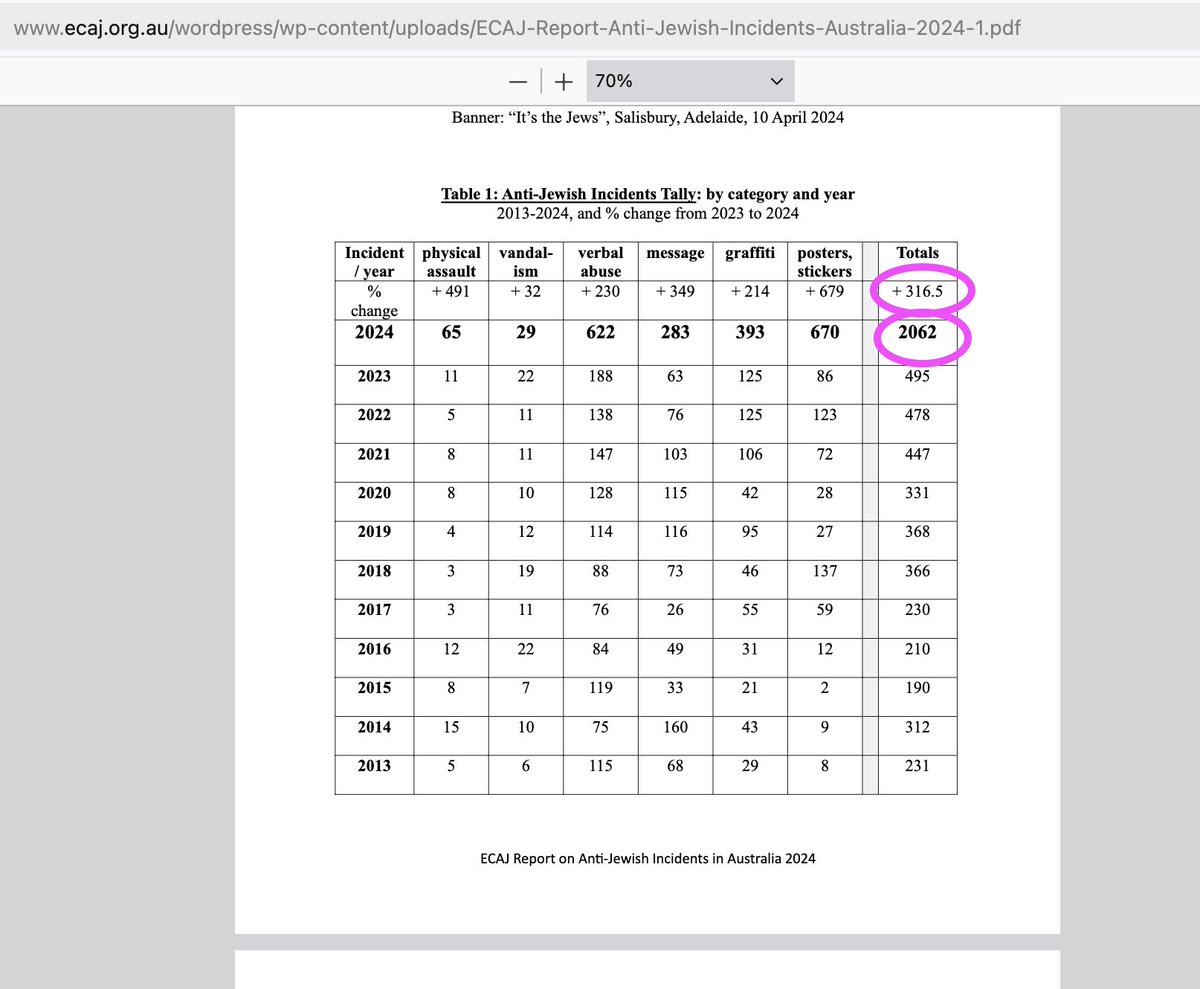 RonniSalt's tweet photo. Here you can see Jillian Segal's, Plan To Combat Antisemitism, quoting numbers taken directly from ECAJ's annual antisemitism report - a report she was involved in the publication of

There is no independent verification of the figures or reports that Ms Segal has used

. https://t.co/rI3dmJ6uXM