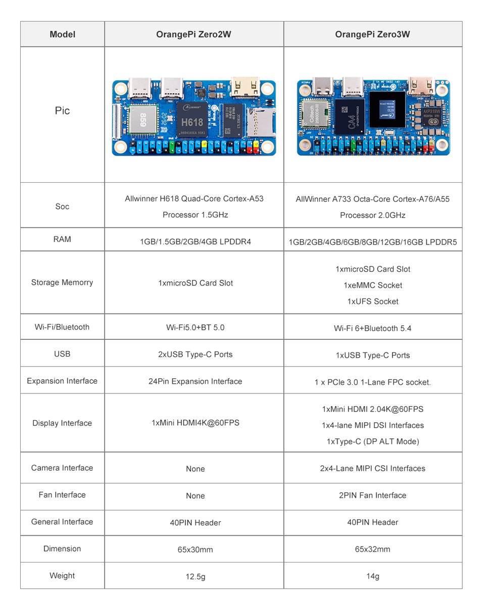 orangepixunlong's tweet photo. 🔥 #OrangePiZero2W 🆚 #OrangePiZero3W

#OPiZero2W
✅ Allwinner H618 Quad-Core
✅ Wi-Fi 5 + Bluetooth 5.0

#OPiZero3W
✅ Allwinner A733 Octa-Core
✅ Wi-Fi 6 + Bluetooth 5.4
🚀More RAM options
🚀Higher performance

Which one fits your next project? 😉 https://t.co/EVCQVUdsM2