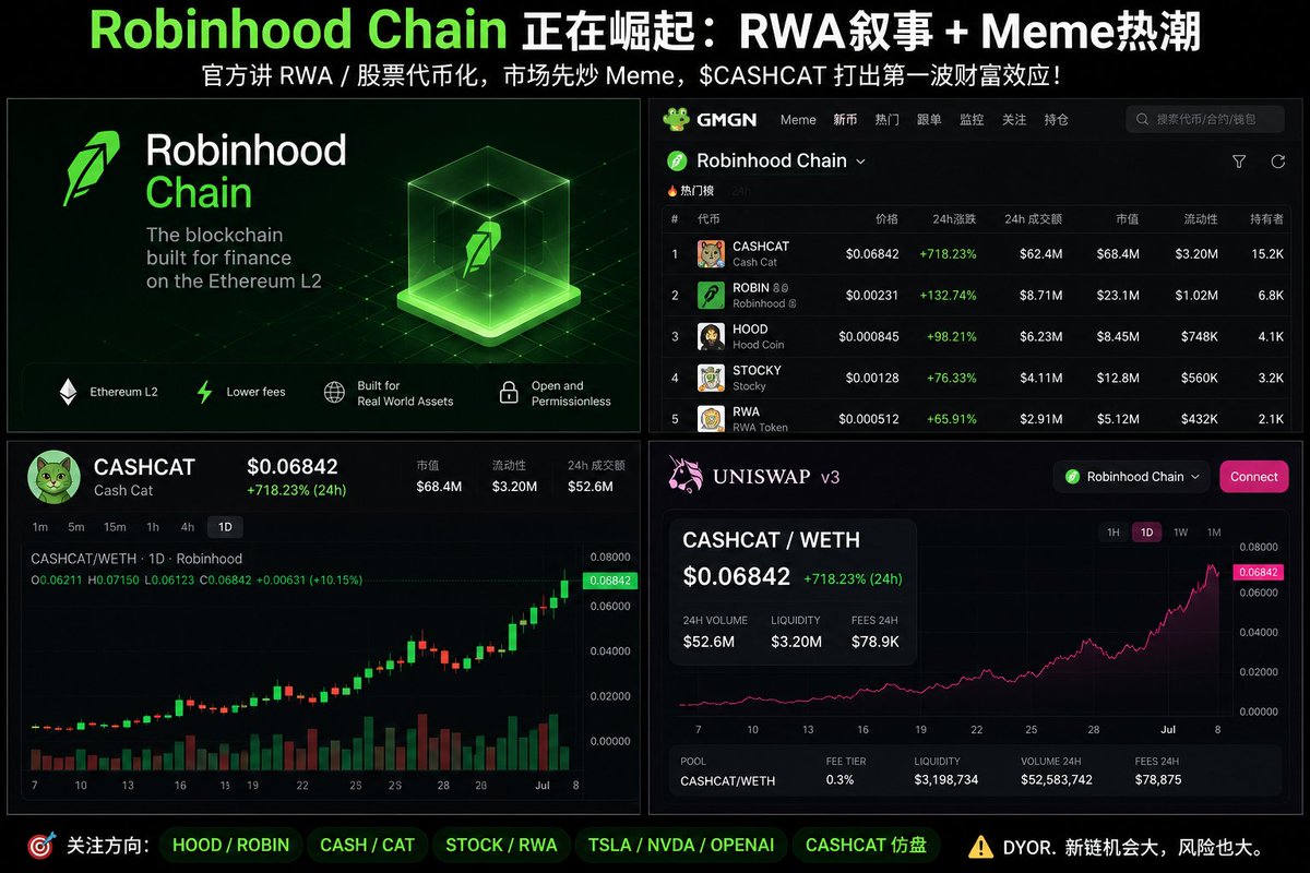 VincentAlpha_'s tweet photo. Robinhood Chain is getting interesting.

Official narrative: RWA and tokenized stocks.

Market narrative: Memes first.

$CASHCAT already proved one thing:

Attention moves faster than infrastructure.

Now the real game is not chasing the first runner.

It's finding the second and third.

Watching Robinhood Chain closely. 👀

#RobinhoodChain #CASHCAT #RWA #MemeCoin