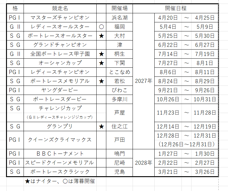 sanspo_boatrace's tweet photo. ボートレースの2027年度ＳＧ、ＰＧⅠなどの日程と開催地が発表されました。12月のＳＧグランプリは２年ぶりにボートレース住之江での開催、ＰＧⅠクイーンズクライマックスはボートレース戸田で初開催となります。
#ボートレース #グランプリ #ボートレース住之江 https://t.co/DeJ4BJ1ak3
