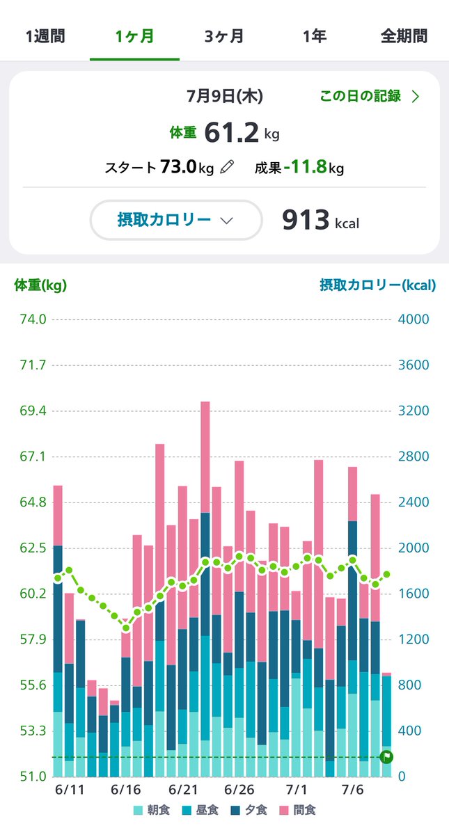 goal52kg's tweet photo. 今日の体重📈
あすけんの摂取カロリーグラフが色分けされたおかげで、間食量のヤバさが浮き彫りになってしまった🤣
#ダイエット記録
#ダイエット垢さんと繋がりたい https://t.co/NAaSHHybLF