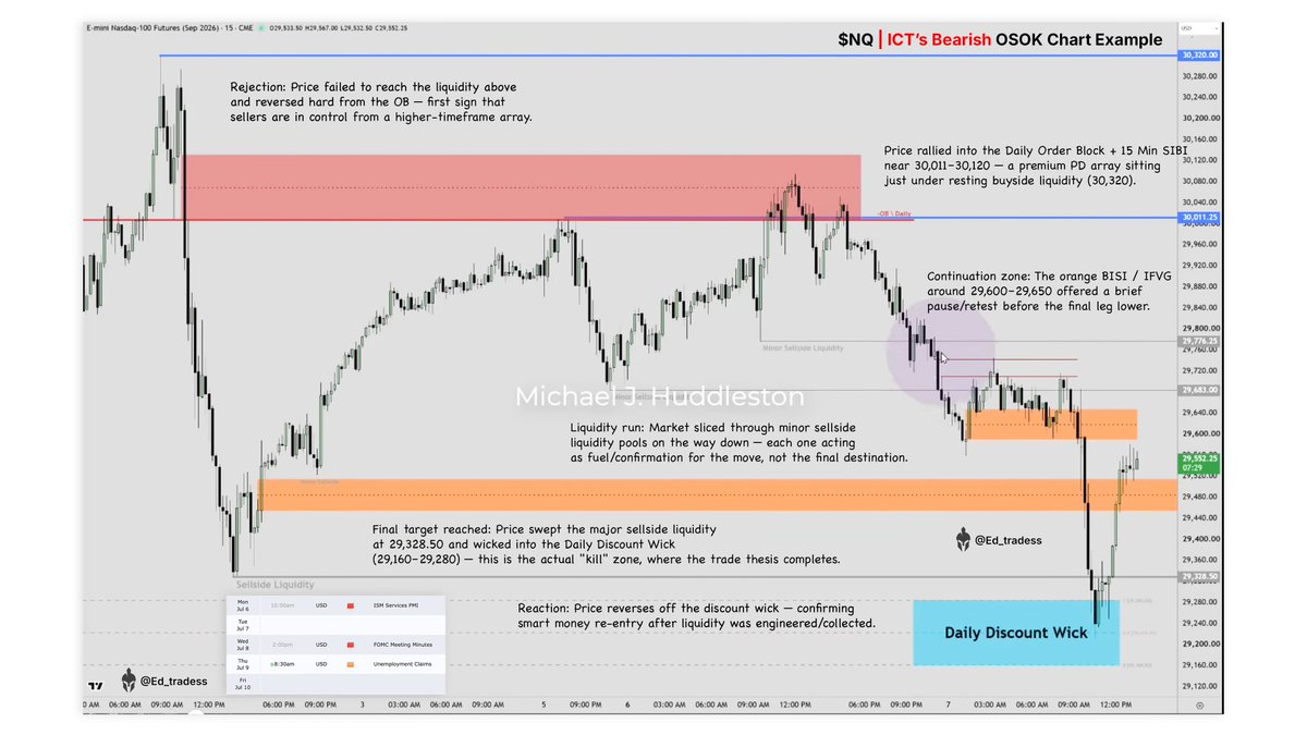 Ed_tradess's tweet photo. ICT's One Shot One Kill (OSOK) Model💡

How Institutions Snipe Weekly Liquidity Using Time-Based Trading &amp; Structural Price Delivery.

7th Jul 2026 Setup Review  | @I_Am_The_ICT https://t.co/MqBZw5dvuK